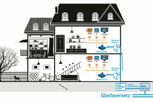 Bedarf eines Glasfaser-Anschluss für ein Haus