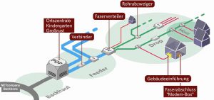 Glasfaser Netzaufbau